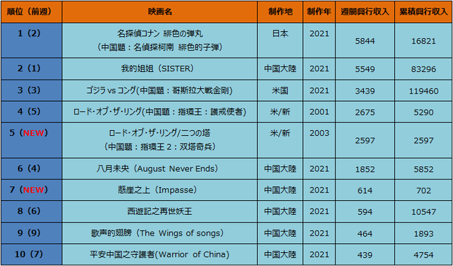 中国大陸部映画興行週間ランキング（2021.4.19–2021.4.25）_fororder_微信图片_20210429184609