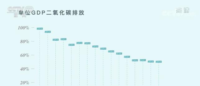意义非凡！三张图看懂中国为减碳付出了什么