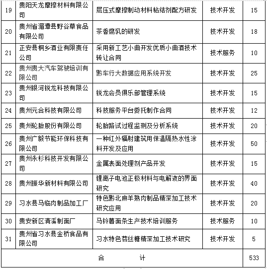 （要闻）公示中丨贵州2019年第一批科技创新券兑现项目名单出炉