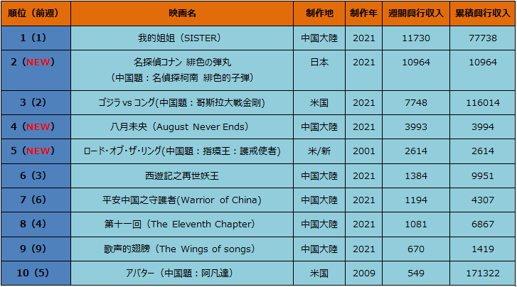 中国大陸部映画興行週間ランキング（2021.4.12–2021.4.18）_fororder_微信图片_20210422172700