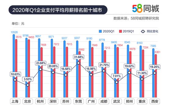 58同城2020年一季度人才流动报告 销售类职位支付及期望薪资排名首位