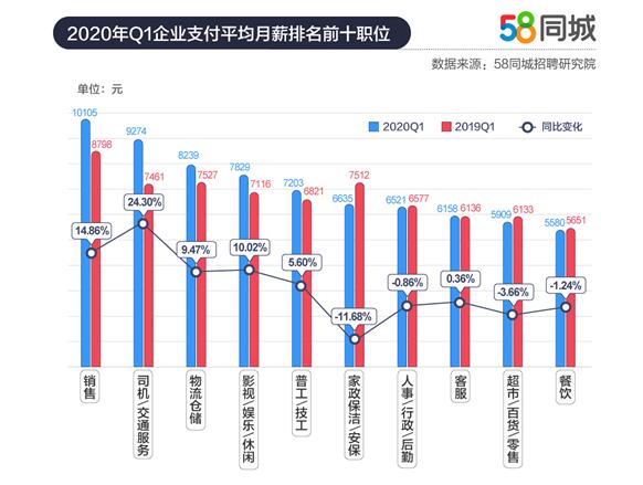 58同城2020年一季度人才流动报告 销售类职位支付及期望薪资排名首位