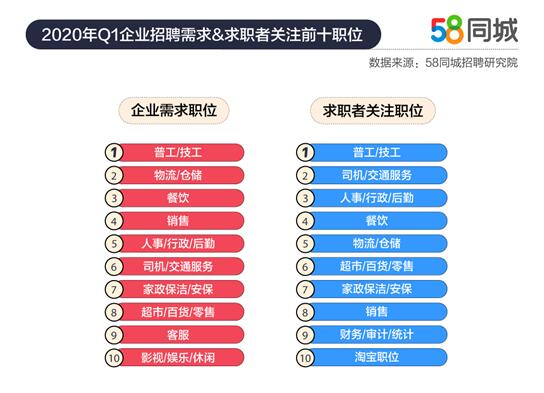 58同城2020年一季度人才流动报告 销售类职位支付及期望薪资排名首位