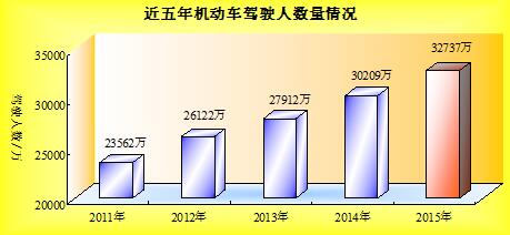 2015年全国机动车和驾驶人迅猛增长