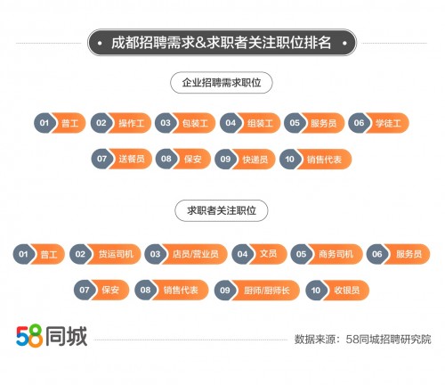 58同城发布成都就业数据:批发和零售业