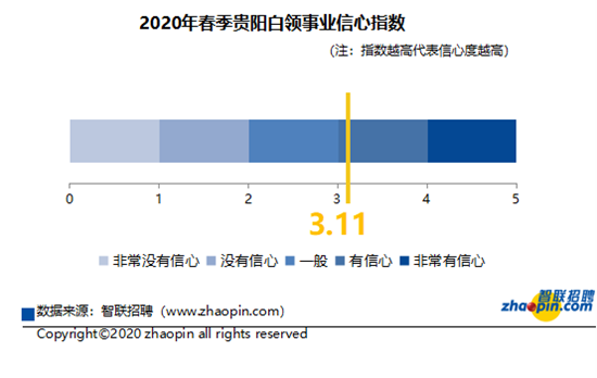 智联招聘发布2020年春季贵阳白领跳槽指数调研报告