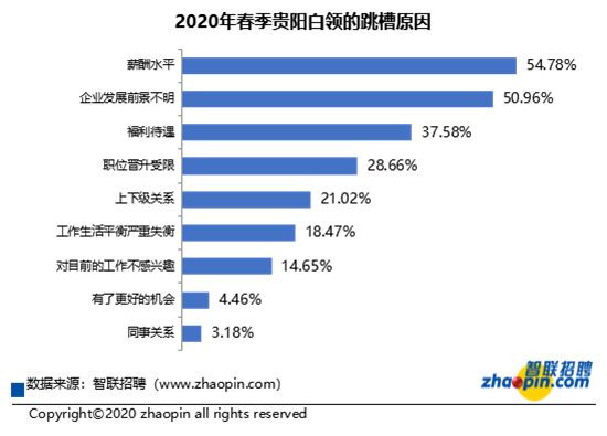 智联招聘发布2020年春季贵阳白领跳槽指数调研报告