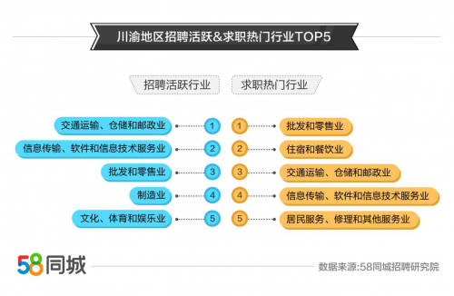 58同城多维度绘制川渝就业图谱 批发和零售业最受求职者青睐