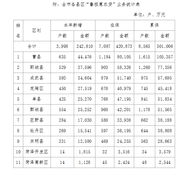开门红!菏泽这项工作位居全省第1名!