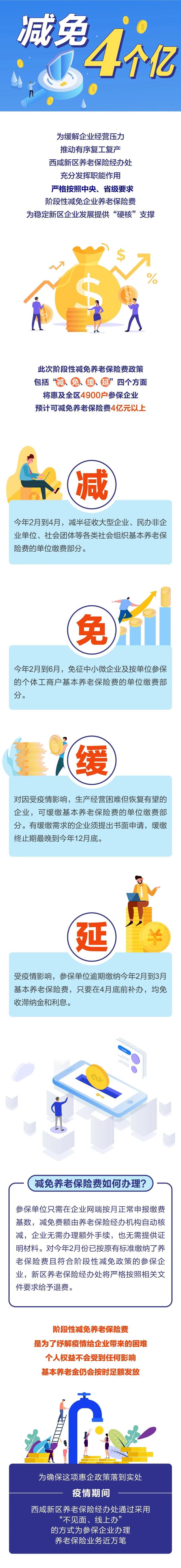 （长图，管委会不建议发pc加文字）【长图】减免4亿元！西咸新区养老保险经办处为企业提供“硬核”支持