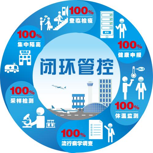 黑龙江所有入境人员严格实行6个100%“闭环管控”措施