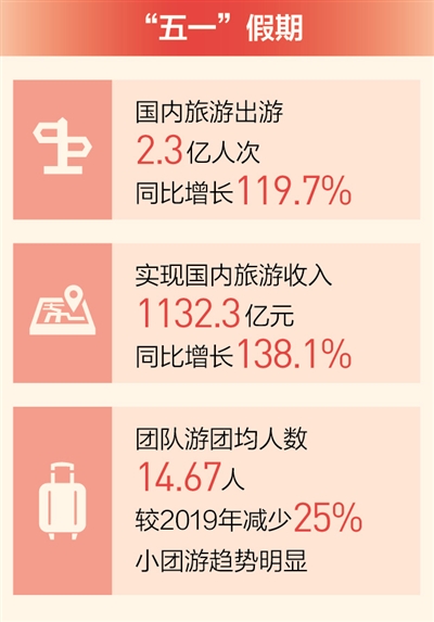 “五一”假期 文旅市场平稳有序