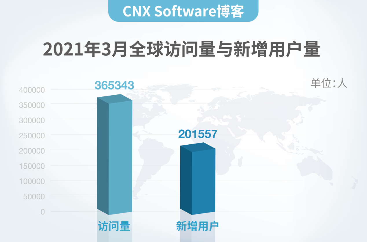 CNX Software博客为什么来中国？理由很简单！