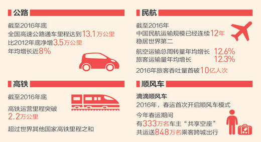 国庆节感受中国智造：公路骨架完善&#160;民航强国崛起