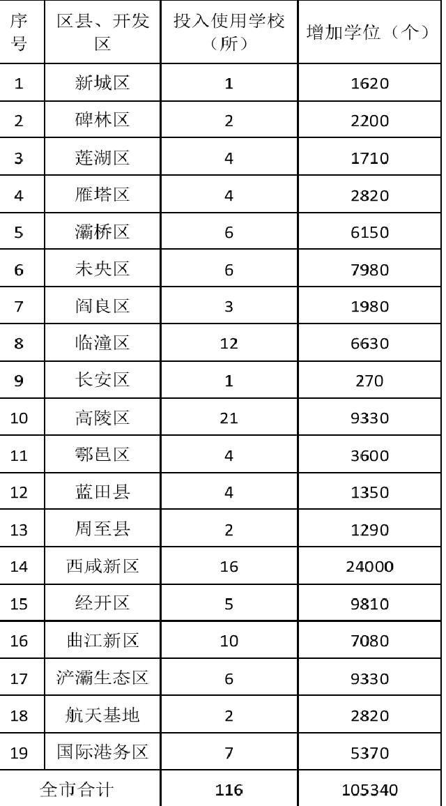 (转载)明年西安全市拟增加学位10.5万个