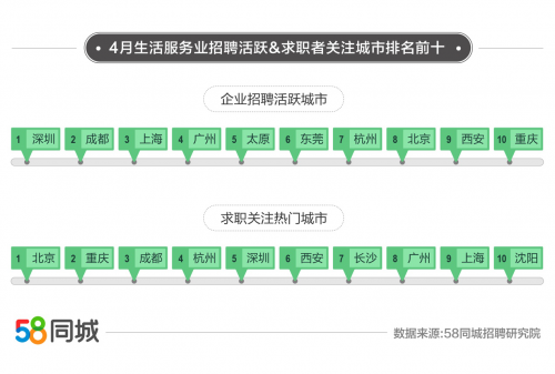 雷火电竞网址58同城聚焦生活服务业就业情况：北京为求职最热门城市保姆招聘需求旺盛(图1)
