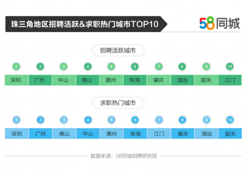 58同城发布珠三角就业大数据 批发和零售业为招聘求职需求活跃行业Top1