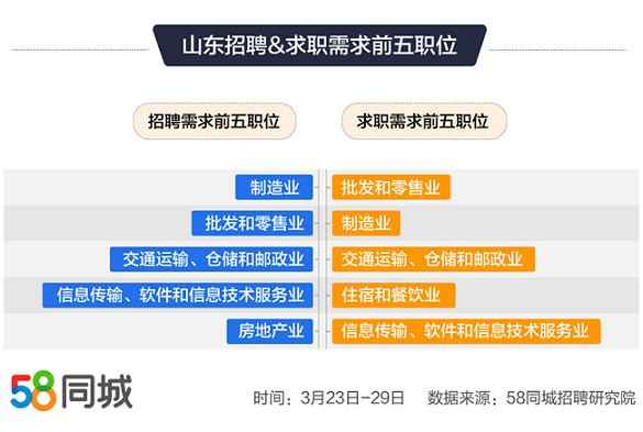 58同城招聘研究院山东招聘求职报告 普工招聘及求职需求均列首位