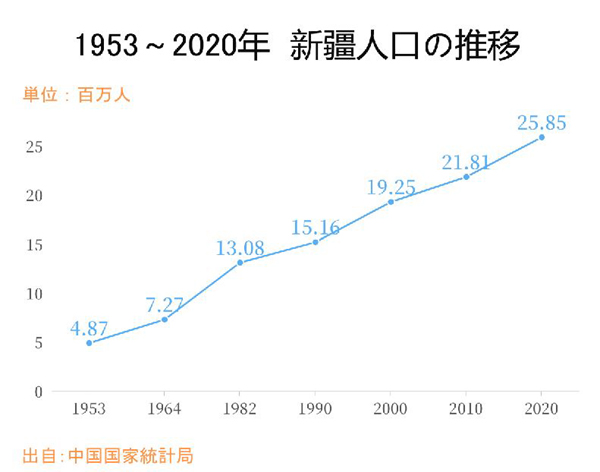 1953~2020年 新疆の人口は5倍以上に