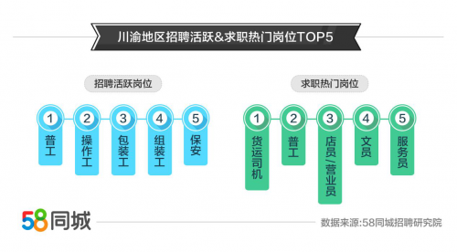 58同城多维度绘制川渝就业图谱 批发和零售业最受求职者青睐