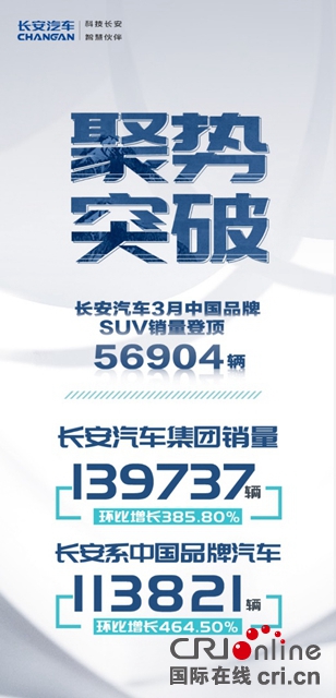 汽车频道【供稿】【资讯】登顶中国品牌SUV销冠 长安汽车3月聚势突破
