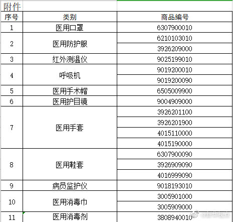 今天起，海關對醫(yī)用口罩等11類物品實施出口商品檢驗