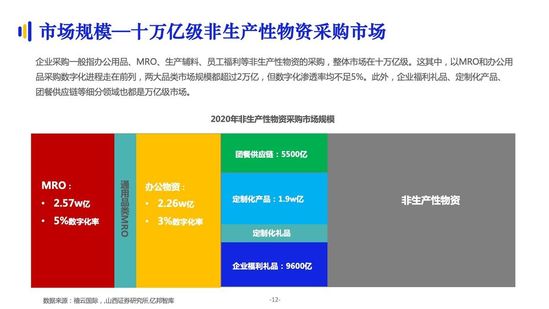 亿邦智库：《2021数字化采购发展报告》详解十万亿级市场