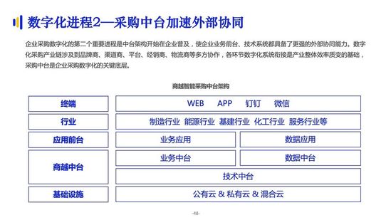 亿邦智库：《2021数字化采购发展报告》详解十万亿级市场