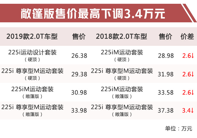 汽车频道【5月22日】【首页汽车资讯列表+要闻列表+今日焦点】宝马新款2系进口价格曝光 敞篷版最高降价3.4万