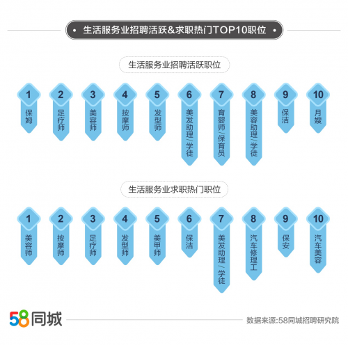 58同城聚焦生活服务业就业情况：北京为求职最热门城市，保姆招聘需求旺盛