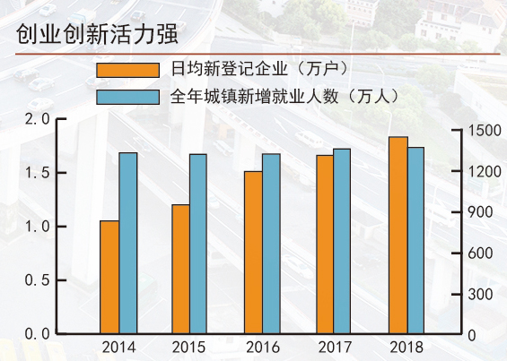 韌性好潛力足活力強 三張圖讀懂中國經(jīng)濟大趨勢