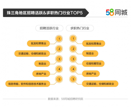 58同城发布珠三角就业大数据 批发和零售业为招聘求职需求活跃行业Top1