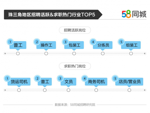 58同城发布珠三角就业大数据 批发和零售业为招聘求职需求活跃行业Top1