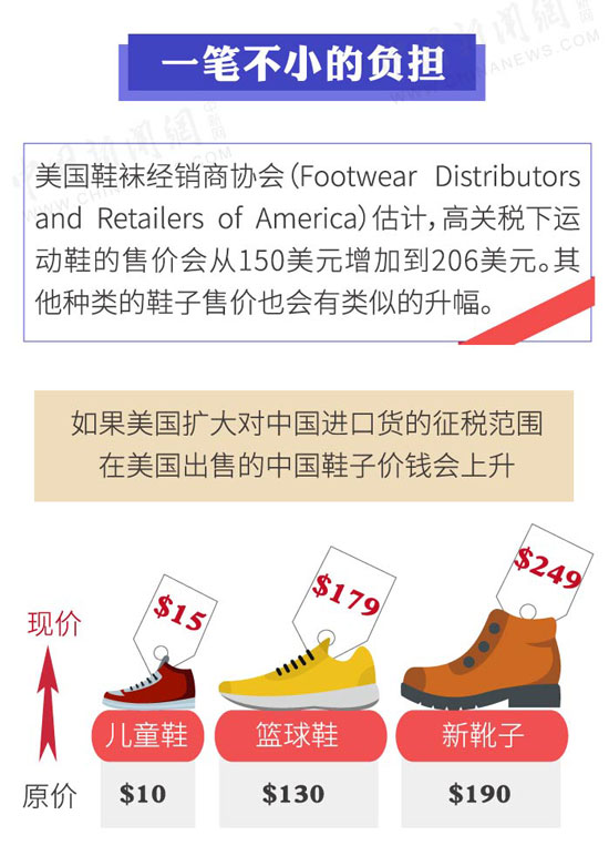美国发动贸易战，美国消费者买一双鞋要多花多少钱
