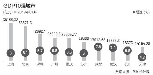 疫情催動新一輪城市競爭：GDP十強固定班底受到挑戰(zhàn)