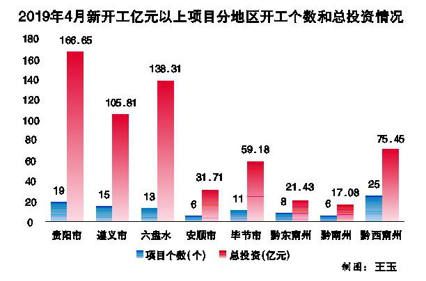 （社会）1—4月贵州新开工亿元以上项目634个 总投资4100多亿元