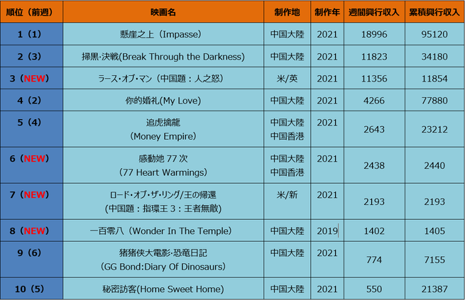 中国大陸部映画興行週間ランキング（2021.5.10–2021.5.16）_fororder_微信图片_20210518001539