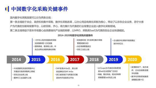 亿邦智库：《2021数字化采购发展报告》详解十万亿级市场