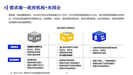 亿邦智库：《2021数字化采购发展报告》详解十万亿级市场