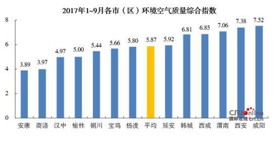 前三季度陕西空气质量上升0.5% 今冬关中地区