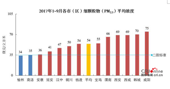 前三季度陕西空气质量上升0.5% 今冬关中地区