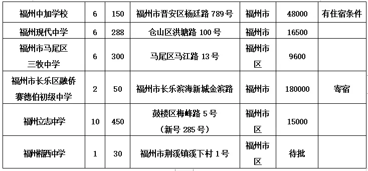 【要闻】【福州】【移动版】【滚动新闻】福州市区初中招生计划发布 对口小学名单将公布