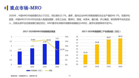 亿邦智库：《2021数字化采购发展报告》详解十万亿级市场