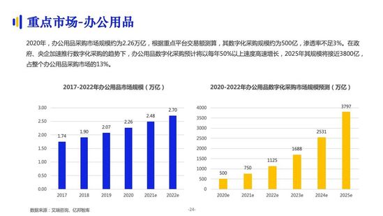 亿邦智库：《2021数字化采购发展报告》详解十万亿级市场