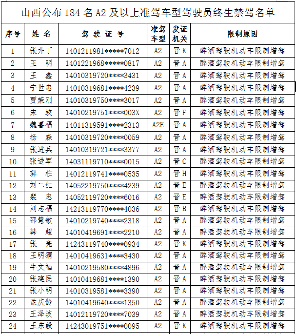 供稿【CRI看山西-列表】【法制-列表】【首页标题】A2及以上准驾车型驾驶员终生禁驾名单出炉 【内容页标题】山西公布184名A2及以上准驾车型驾驶员终生禁驾名单