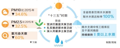 河南：努力建设生态强省 让蓝天白云常驻河南