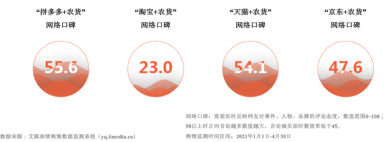 中国农大报告：拼多多等电商平台助力 农货上行已成新消费模式_fororder_图片134