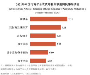 中国农大报告：拼多多等电商平台助力 农货上行已成新消费模式_fororder_图片131
