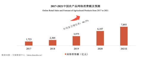 中国农大报告：拼多多等电商平台助力 农货上行已成新消费模式_fororder_图片130