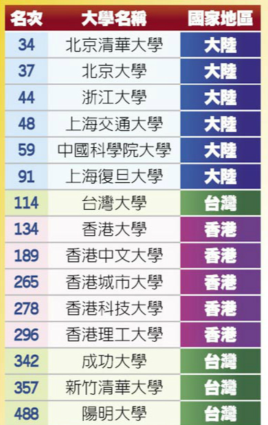 台湾学生青睐大陆院校 高考志愿不填台大选清北